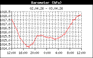 relativer Luftdruck der letzten 24h
