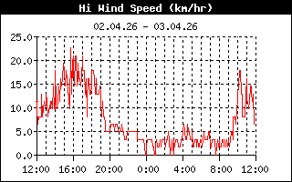 Windspitzen der letzten 24h