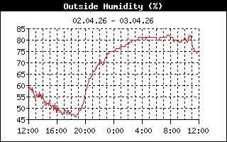 relative Luftfeuchtigkeit der letzten 24h