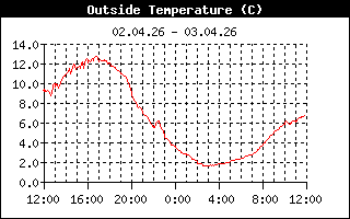 Temperatur 2m der letzten 24h